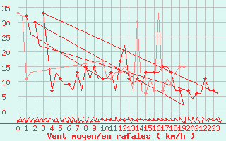 Courbe de la force du vent pour Murcia / San Javier