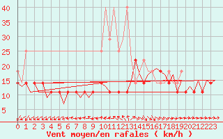 Courbe de la force du vent pour Lelystad