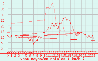 Courbe de la force du vent pour Kristiansund / Kvernberget