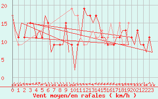 Courbe de la force du vent pour Barcelona / Aeropuerto