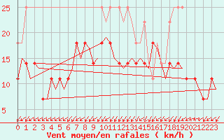 Courbe de la force du vent pour Maastricht / Zuid Limburg (PB)