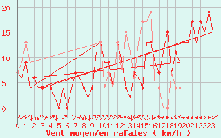 Courbe de la force du vent pour Sevilla / San Pablo