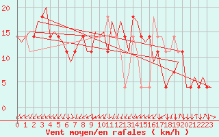 Courbe de la force du vent pour Salzburg-Flughafen