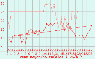 Courbe de la force du vent pour Rotterdam Airport Zestienhoven