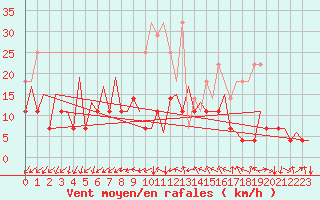Courbe de la force du vent pour Frankfort (All)