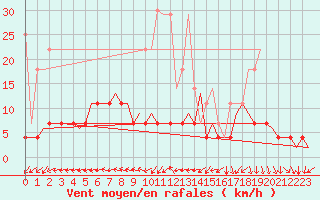 Courbe de la force du vent pour Rotterdam Airport Zestienhoven