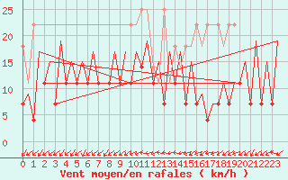 Courbe de la force du vent pour Frankfort (All)
