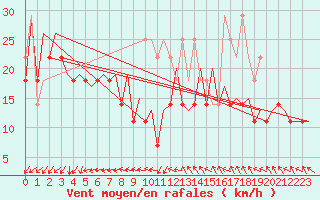 Courbe de la force du vent pour Platforme D15-fa-1 Sea