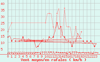 Courbe de la force du vent pour Luxembourg (Lux)