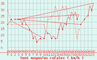 Courbe de la force du vent pour Platform P11-b Sea