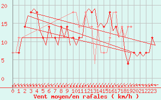 Courbe de la force du vent pour Laupheim