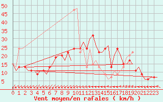 Courbe de la force du vent pour London / Heathrow (UK)