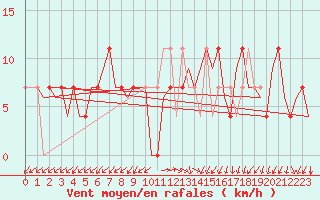 Courbe de la force du vent pour Debrecen