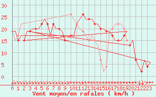 Courbe de la force du vent pour Catania / Fontanarossa