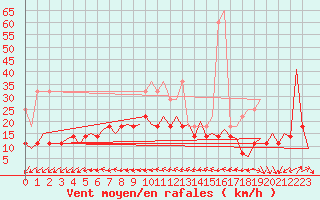 Courbe de la force du vent pour Lelystad