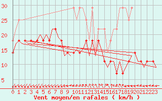 Courbe de la force du vent pour Luxembourg (Lux)