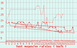 Courbe de la force du vent pour Luxembourg (Lux)
