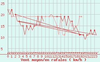Courbe de la force du vent pour Menorca / Mahon
