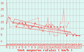 Courbe de la force du vent pour Alesund / Vigra