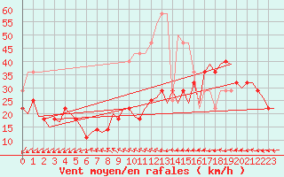 Courbe de la force du vent pour Hammerfest