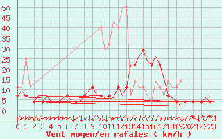 Courbe de la force du vent pour Frankfort (All)