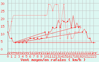 Courbe de la force du vent pour Lelystad