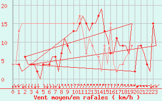 Courbe de la force du vent pour Almeria / Aeropuerto