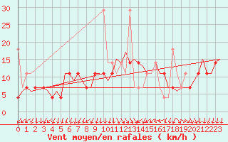 Courbe de la force du vent pour Rygge