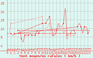 Courbe de la force du vent pour Ronchi Dei Legionari