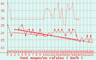 Courbe de la force du vent pour Oostende (Be)