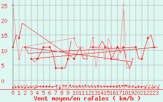 Courbe de la force du vent pour Molde / Aro