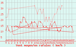 Courbe de la force du vent pour Saarbruecken / Ensheim