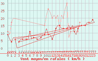 Courbe de la force du vent pour Roenne