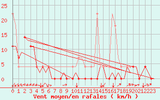 Courbe de la force du vent pour Vidsel