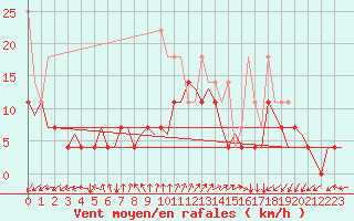 Courbe de la force du vent pour Groningen Airport Eelde