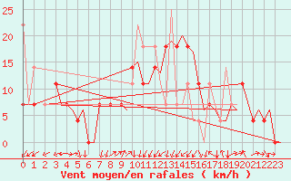 Courbe de la force du vent pour Tromso / Langnes