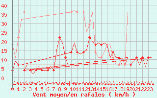 Courbe de la force du vent pour Frankfort (All)