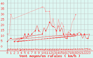 Courbe de la force du vent pour Vilhelmina