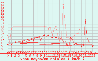 Courbe de la force du vent pour Volkel