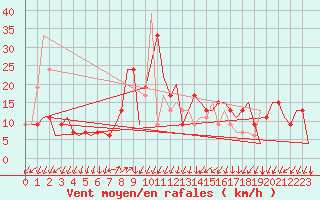 Courbe de la force du vent pour Bergamo / Orio Al Serio