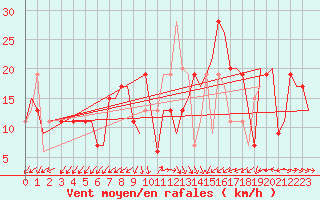 Courbe de la force du vent pour Cairo Airport