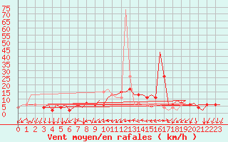 Courbe de la force du vent pour Treviso / S. Angelo
