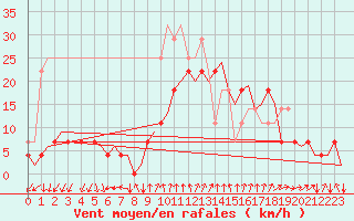 Courbe de la force du vent pour Tromso / Langnes