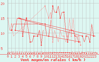Courbe de la force du vent pour Venezia / Tessera