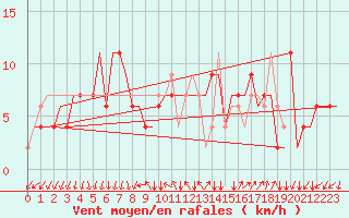 Courbe de la force du vent pour Milano / Malpensa