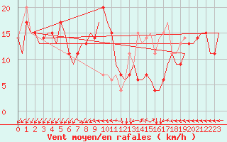 Courbe de la force du vent pour Pula Aerodrome