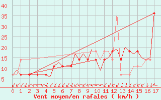 Courbe de la force du vent pour Goteborg / Landvetter