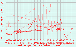 Courbe de la force du vent pour Karpathos Airport