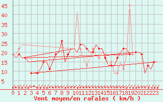 Courbe de la force du vent pour Verona / Villafranca