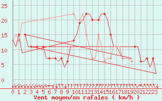 Courbe de la force du vent pour Adana / Sakirpasa